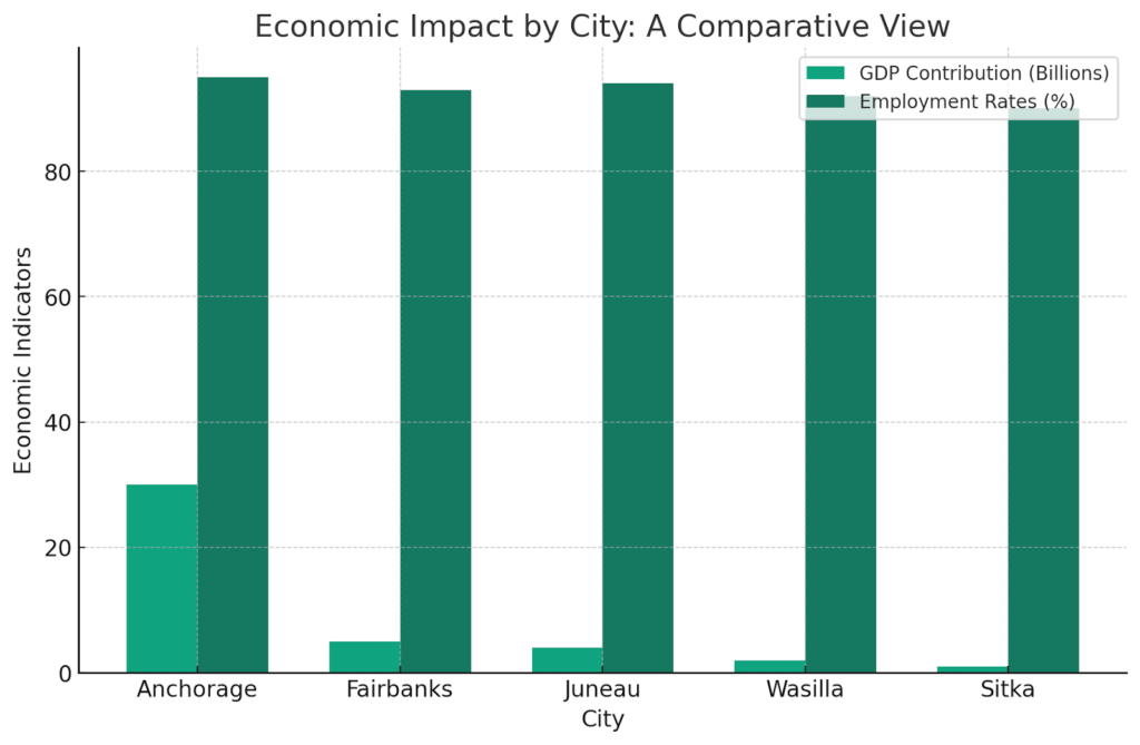 Economic Impact by City: A Comparative View