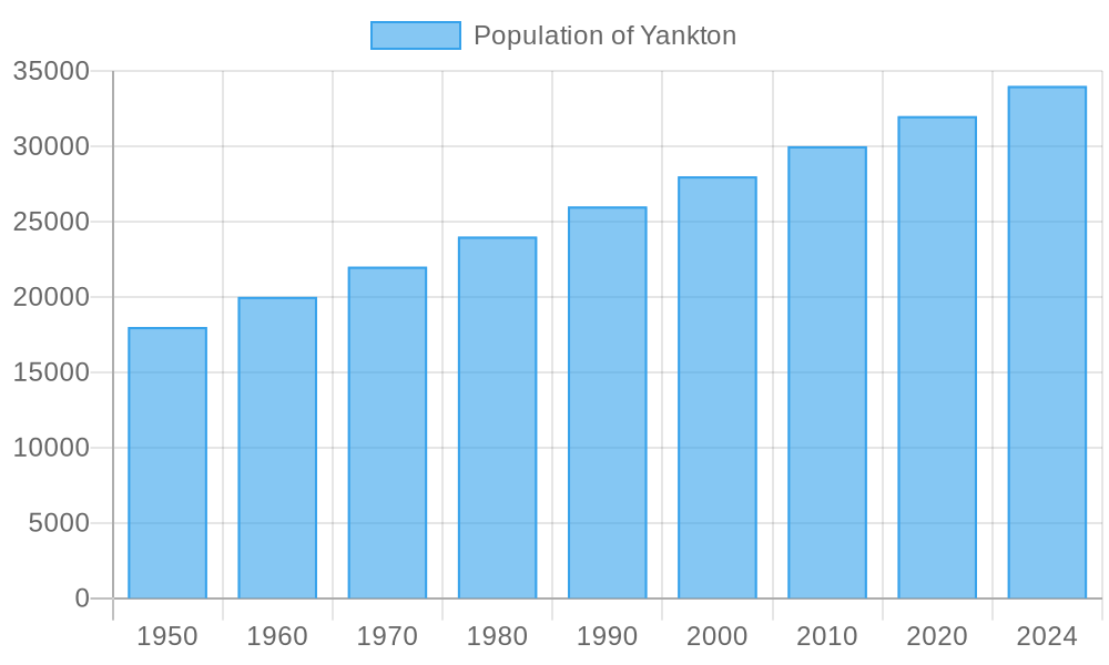 Yankton population
