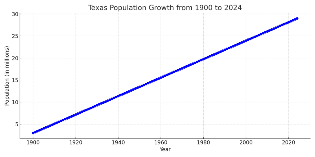 Texas Population Charts