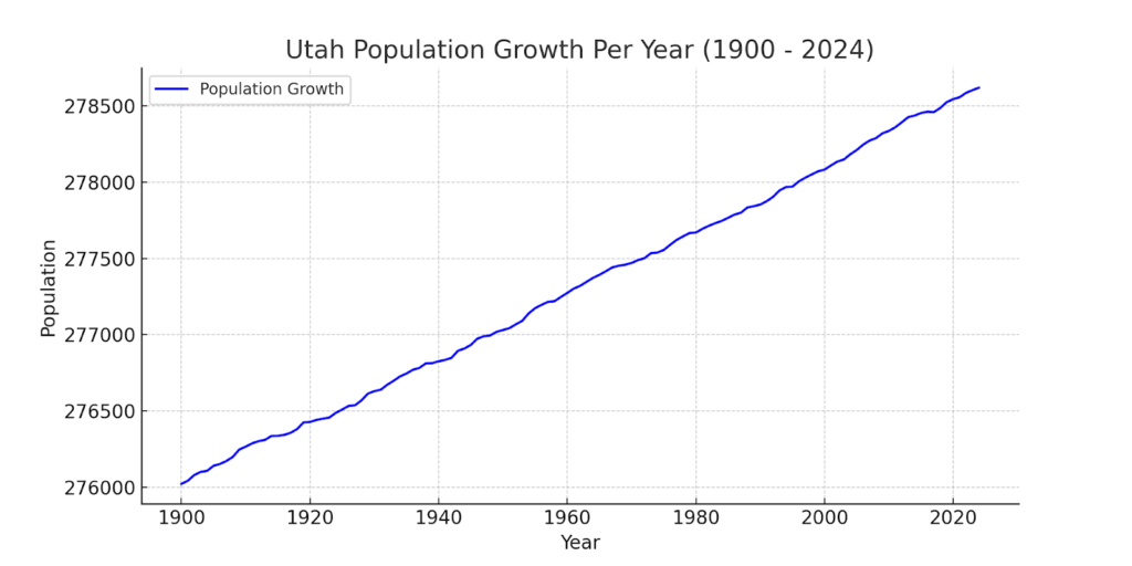 chart displays Utah growth per year from 1900 to the present
