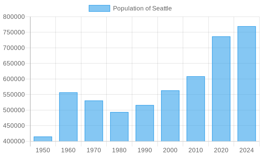 Seattle Population