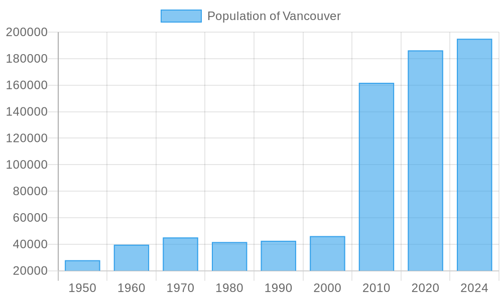 Vancouver population