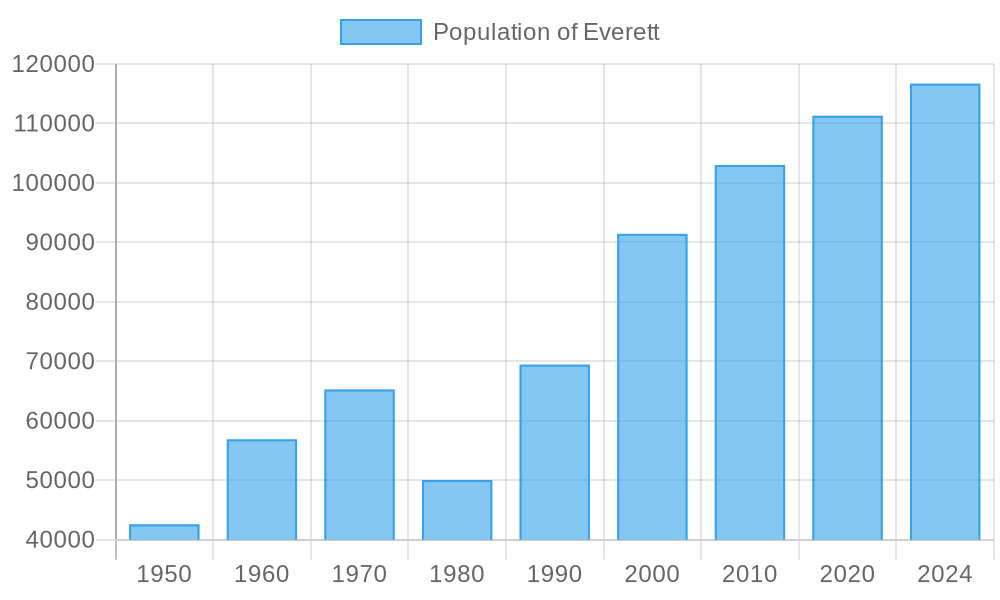 Everett population