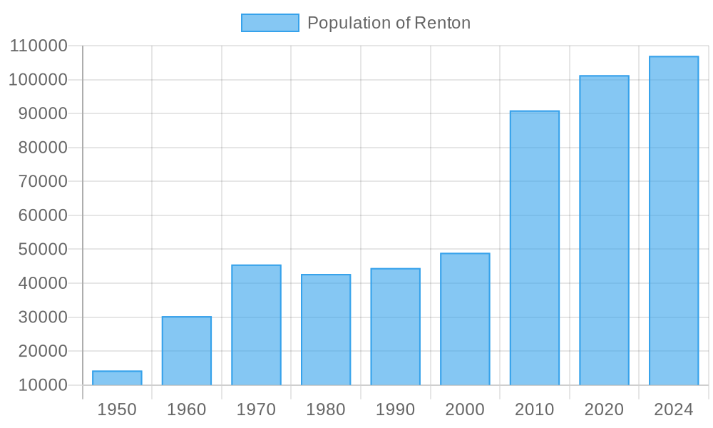 Renton  population