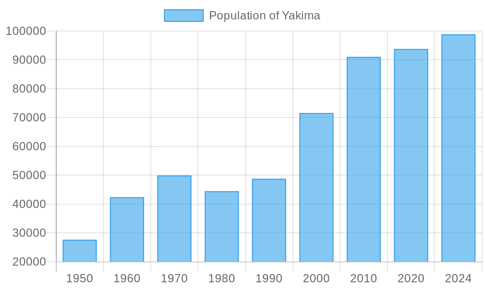 Yakima  population