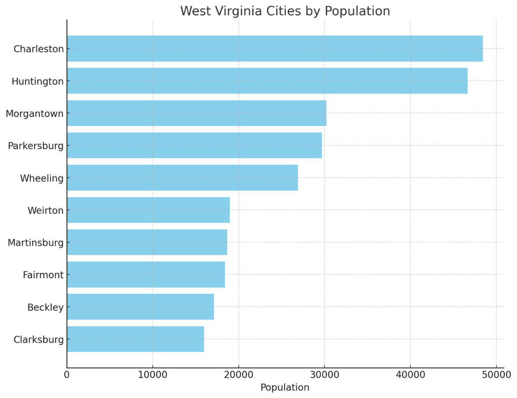 West Virginia Cities by Population