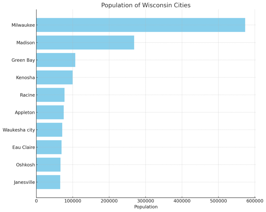 Wisconsin Cities by Population