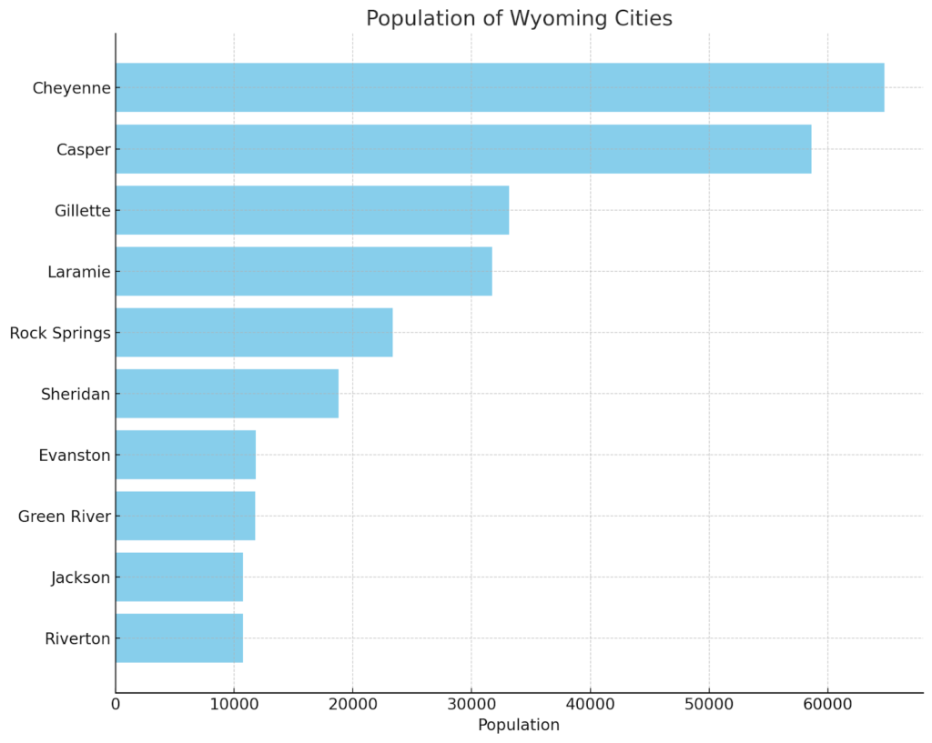 Top Wyoming Cities by Population