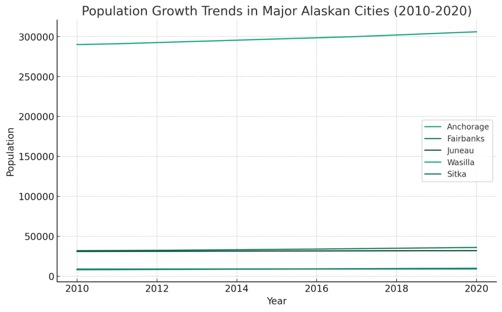 Population Growth Trends in Major Alaskan Cities (2010-2020)