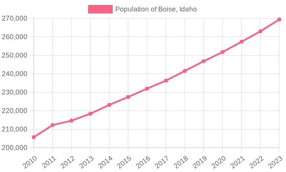 This line graph illustrates the population trend in Boise, Idaho from 2010 to 2023