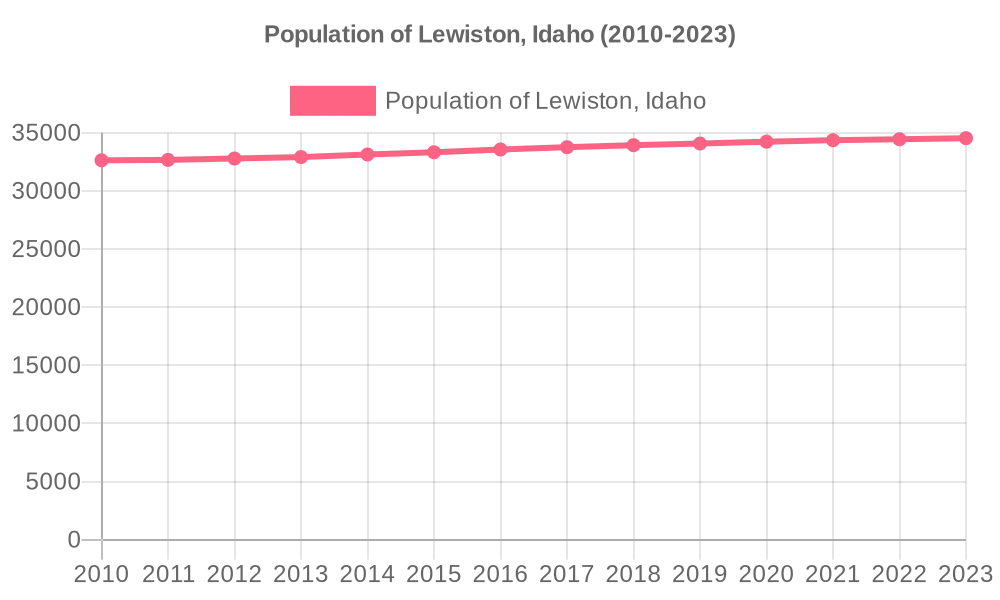 This graph shows the population of Lewiston, Idaho from 2010 to 2023