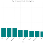 Top 10 largest Illinois cities by area