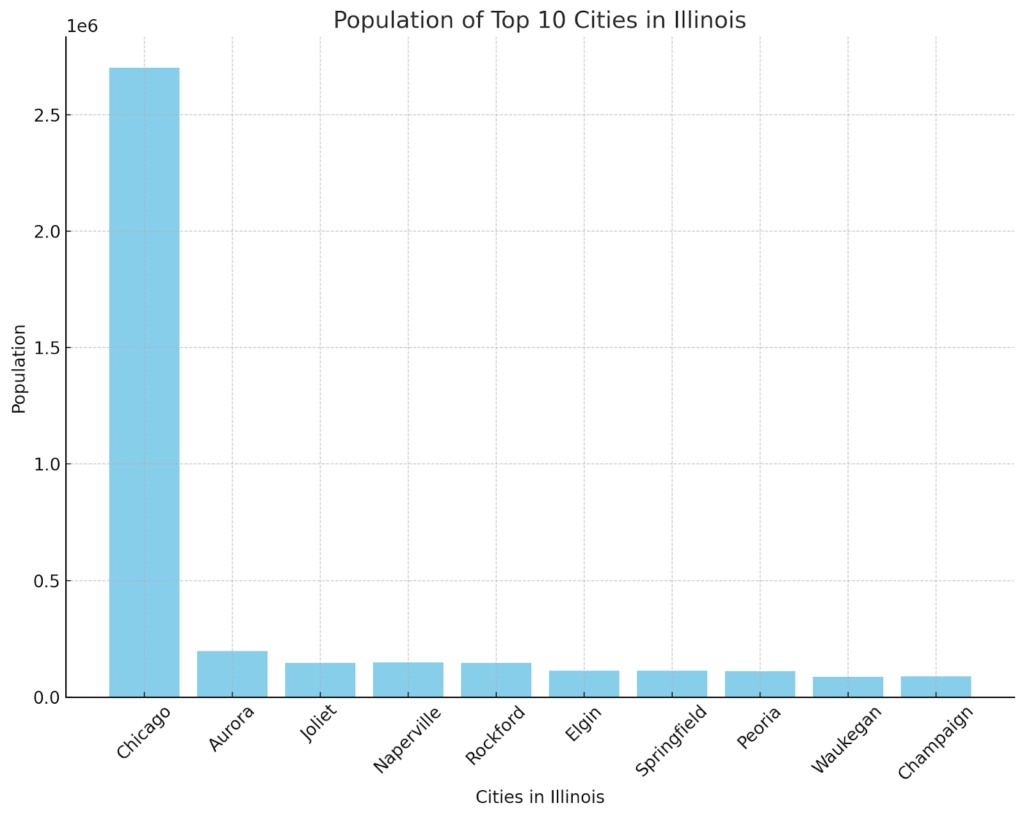 Bar graph showing the population of the top 10 cities in Illinois