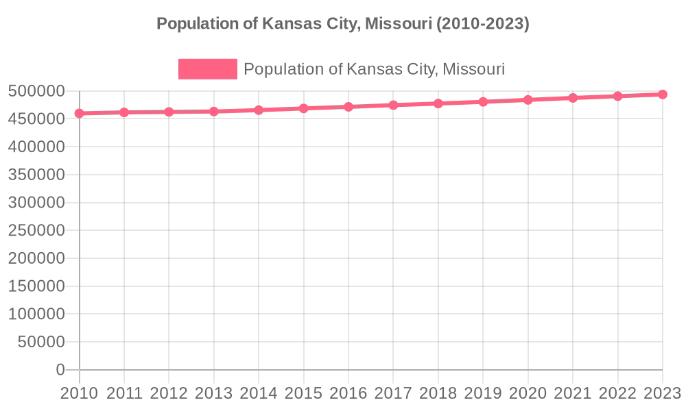 population of Kansas City