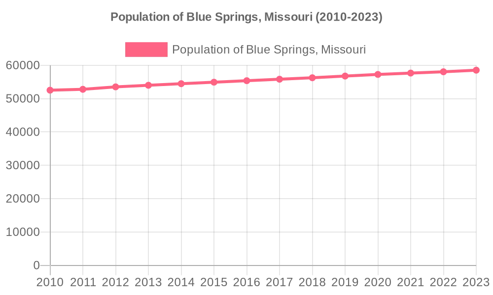 population of Blue Springs