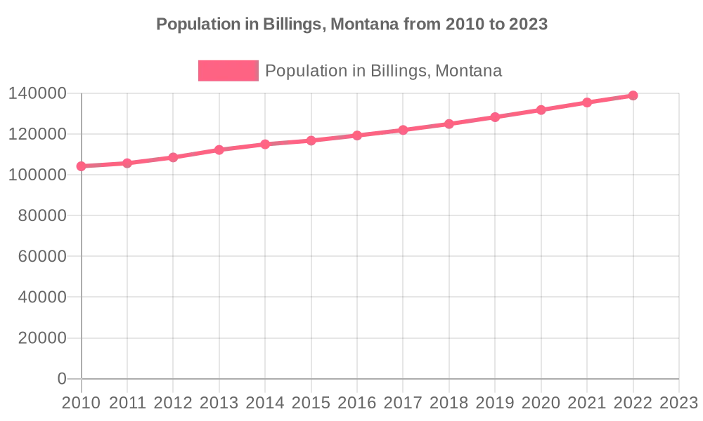 This graph shows the population of Billings, Montana from 2010 to 2023