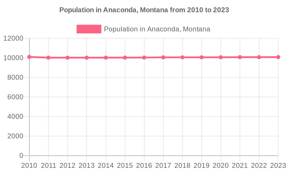 This graph shows the population of Anaconda, Montana from 2010 to 2023