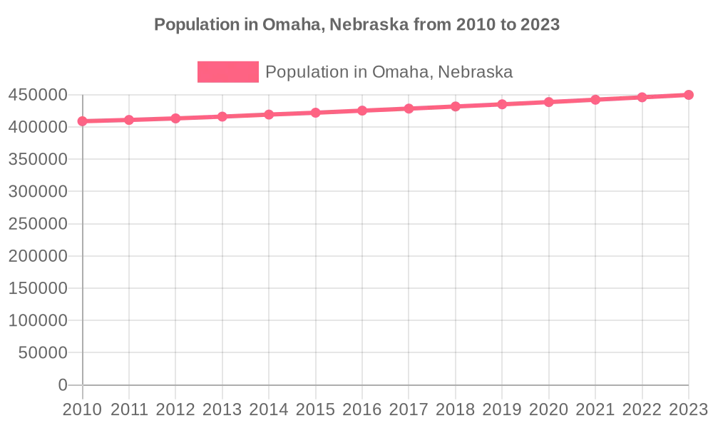 This graph shows the population of Omaha, Nebraska from 2010 to 2023