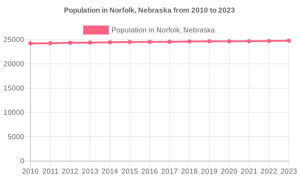This graph shows the population of Norfolk, Nebraska from 2010 to 2023