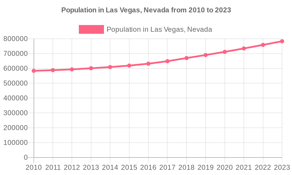 This graph shows the population of Las Vegas, Nevada from 2010 to 2023