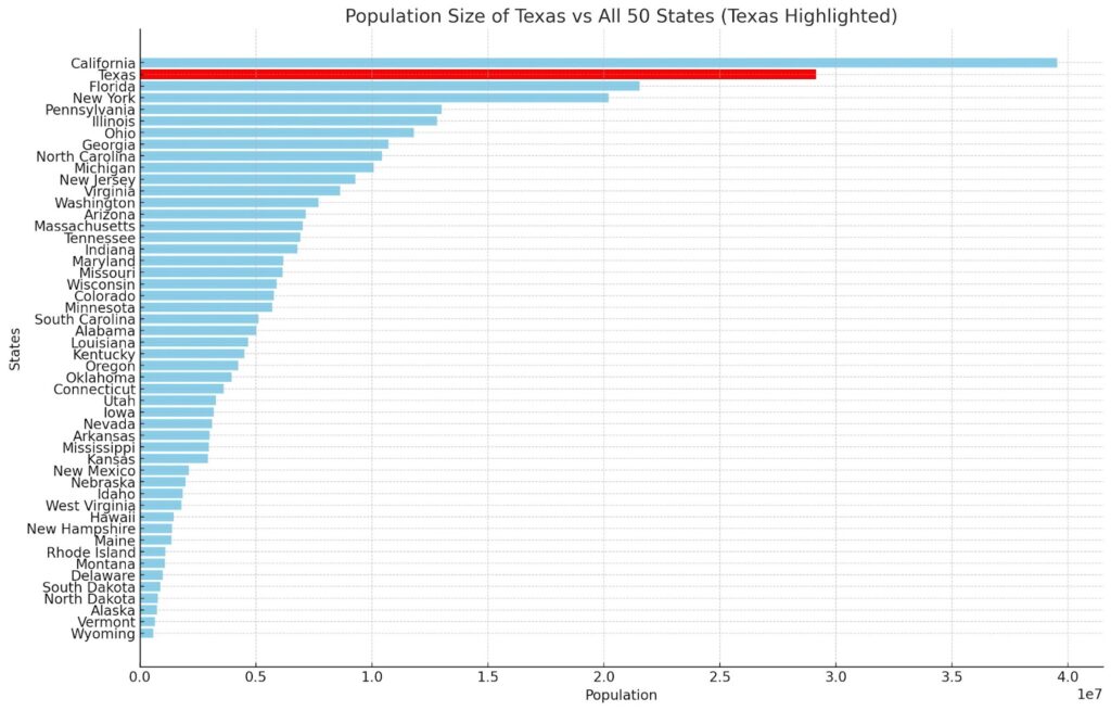 Texas Population Size vs All 50 States