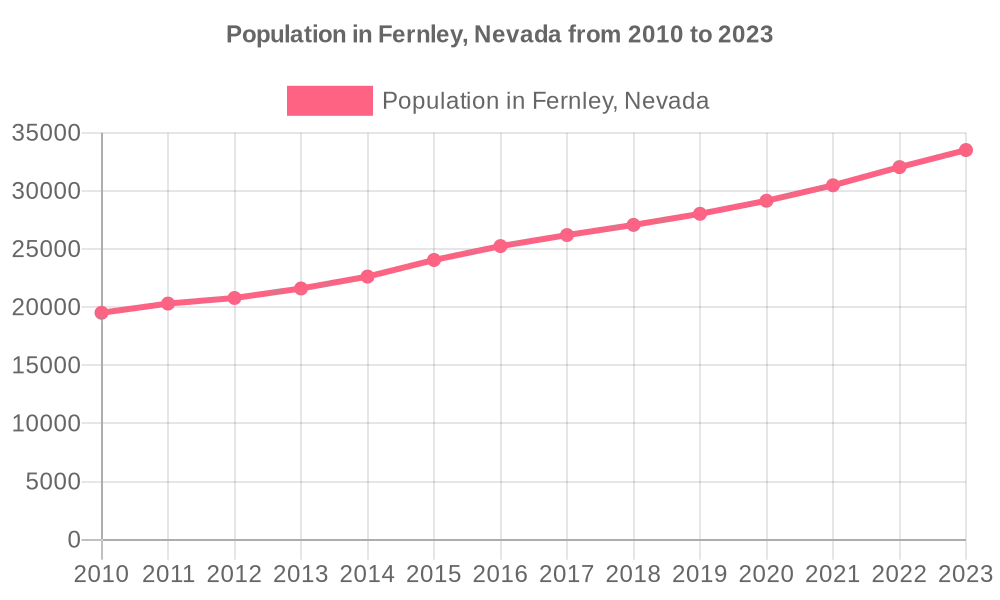 This graph shows the population of Fernley, Nevada from 2010 to 2023