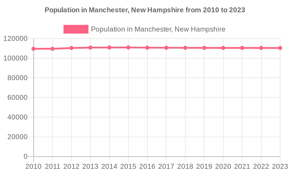This graph shows the population of Manchester, New Hampshire from 2010 to 2023