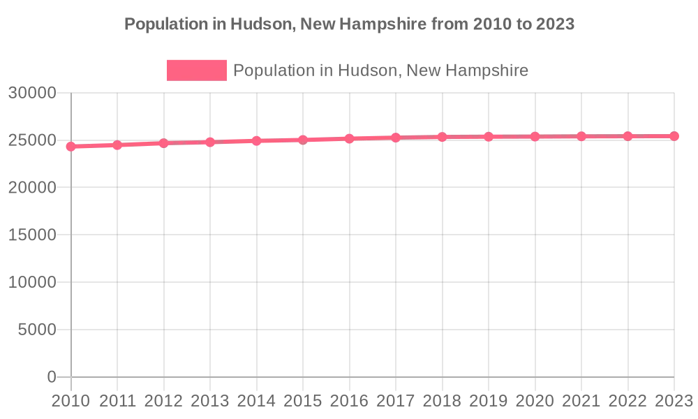 This graph shows the population of Hudson, New Hampshire from 2010 to 2023