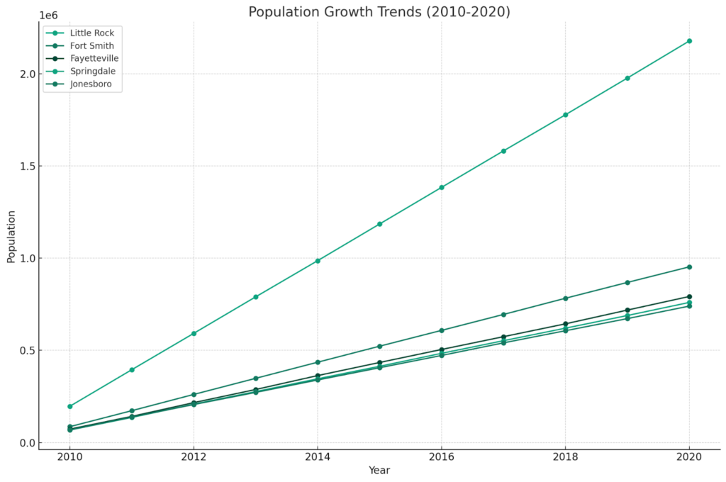 Population Growth Trends (2010-2020)