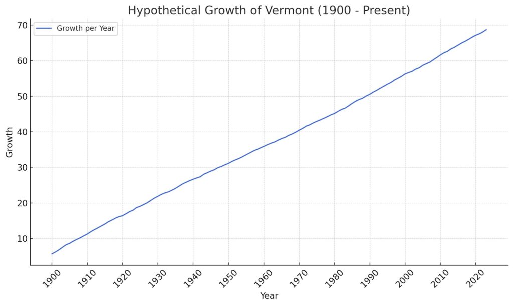 chart displays Vermont  growth per year from 1900 to the present