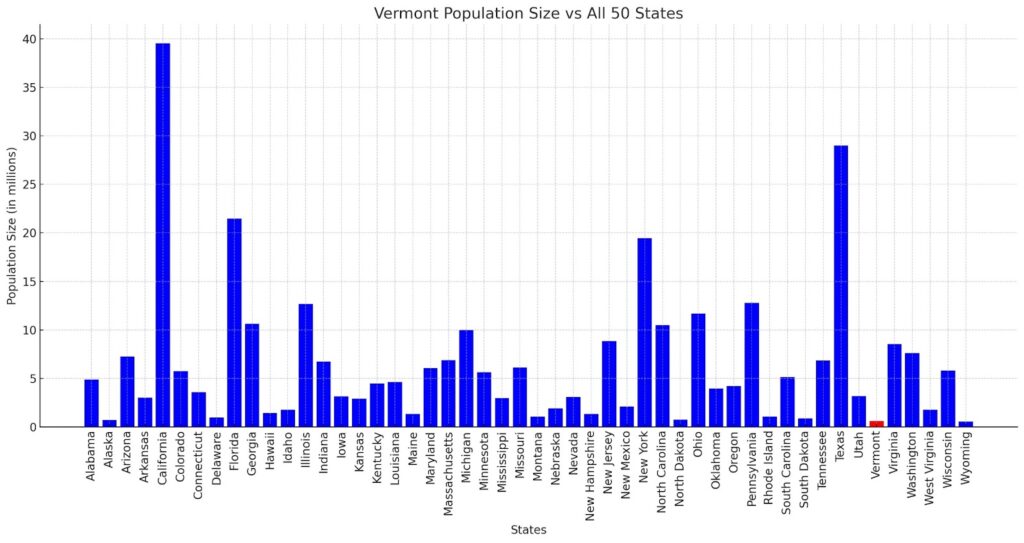 Vermont Population Size vs All 50 States
