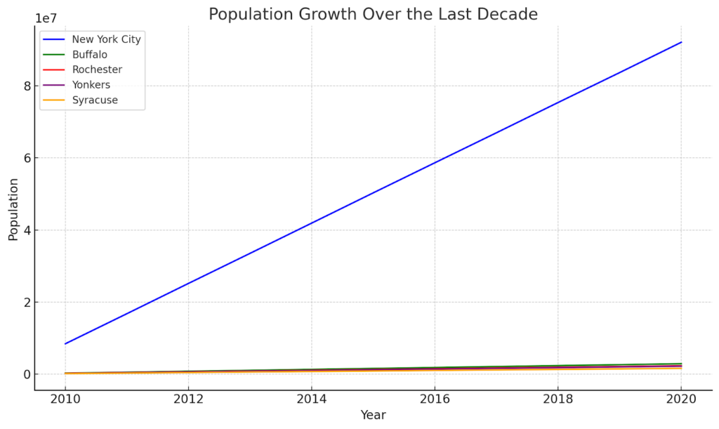 Population Growth Over the Last Decade