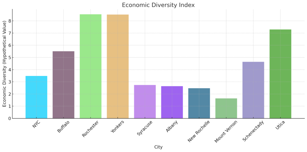 Economic Diversity Index