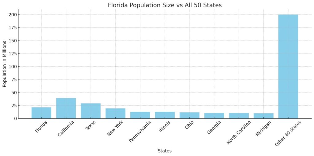 Florida Population Size vs All 50 States