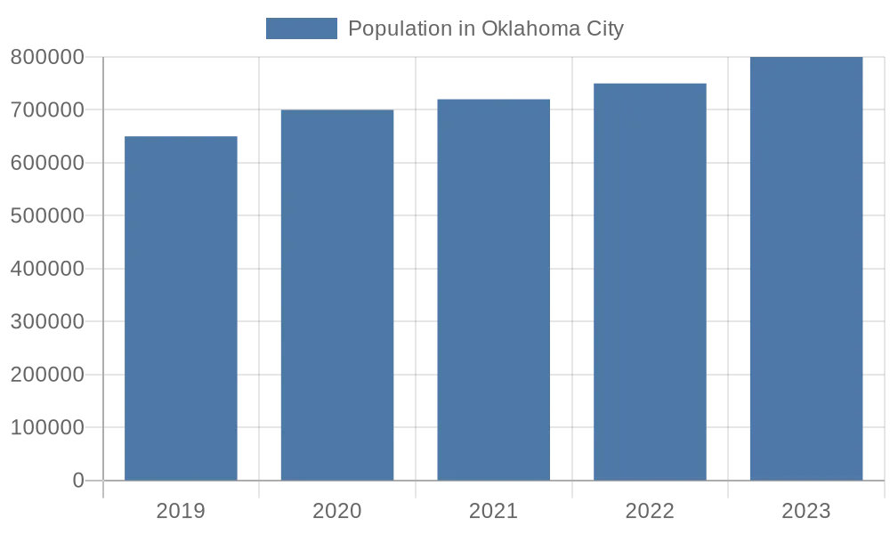 population in Oklahoma City