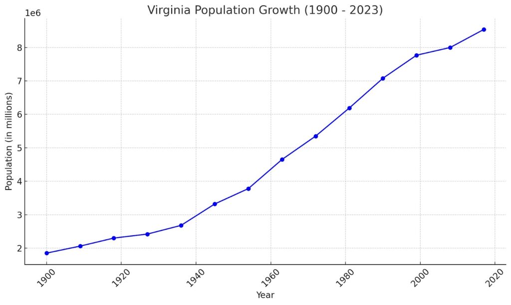 displays Virginia growth per year from 1900 to 2023