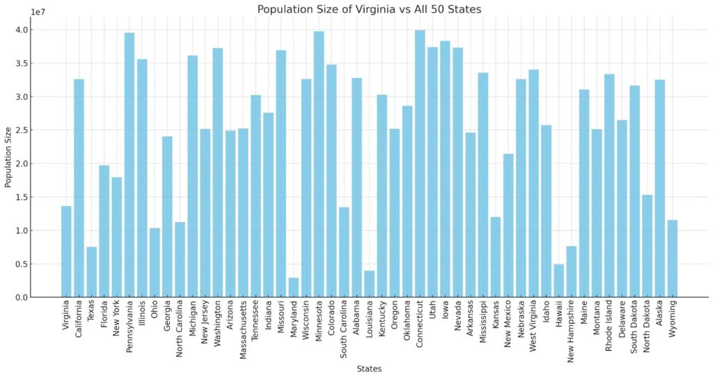 Virginia Population Size vs All 50 States