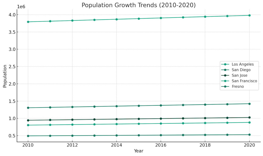 Population Growth Trends (2010-2020)