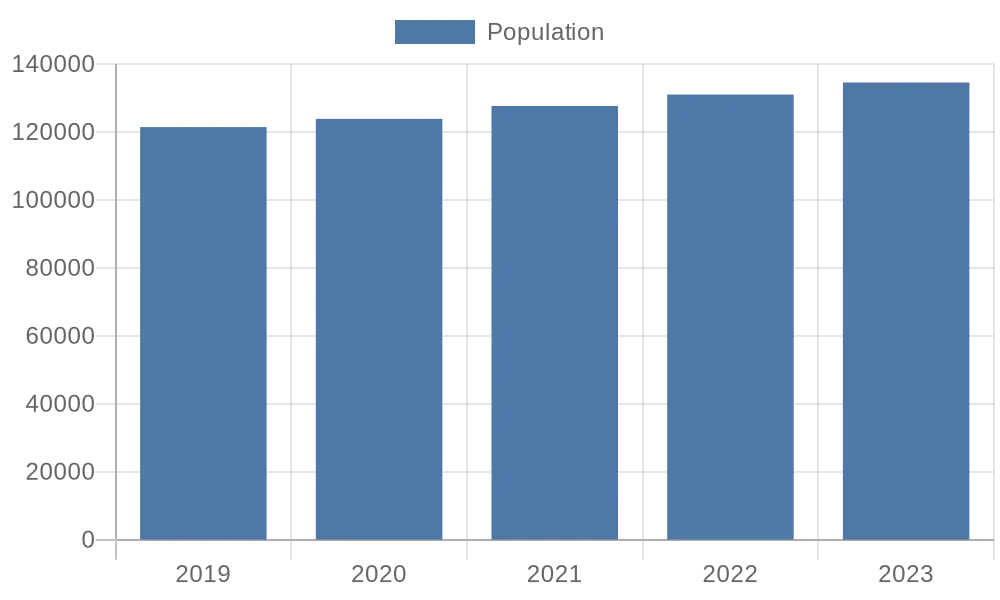 populaion