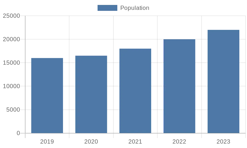 population