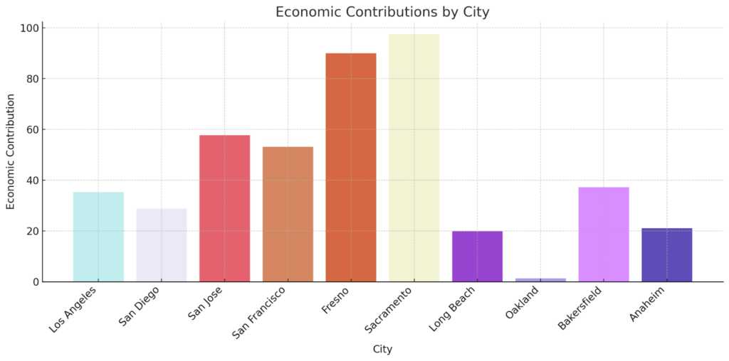 Economic Contributions by City