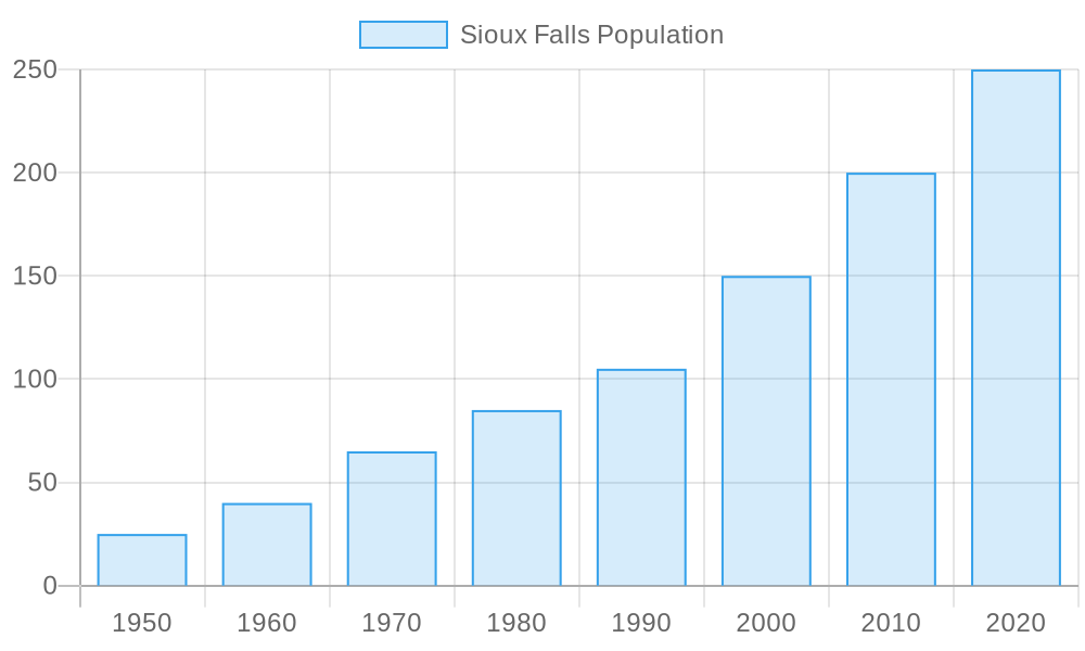 Sioux Falls population