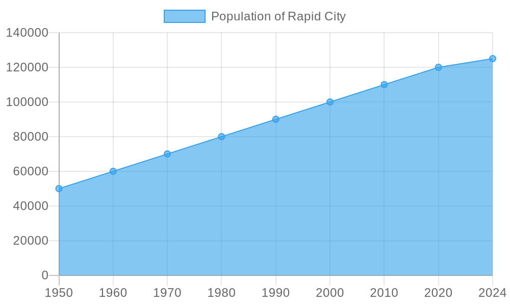 Rapid City population